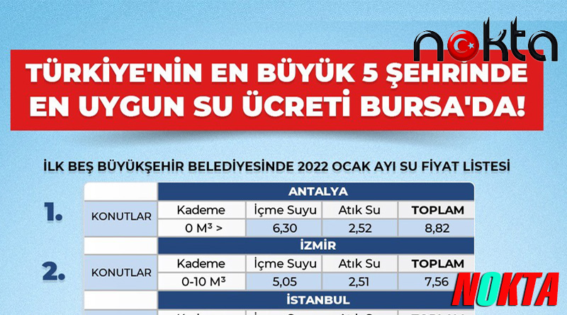 5 büyükşehirde en ekonomik su Bursa’da