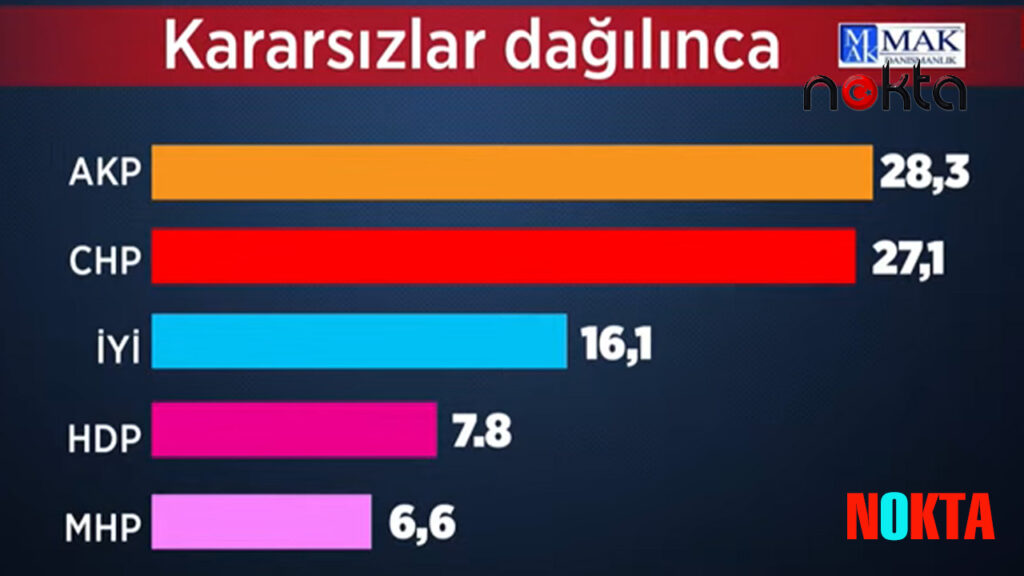 Son anket: Millet İttifakı’nın adayı 7 puan önde, MHP baraj altı