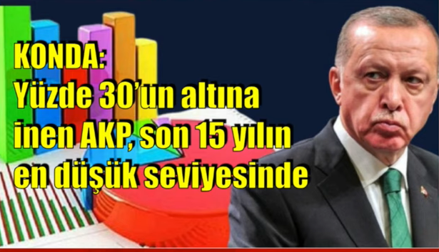 KONDA anketi: AKP yüzde 30’un altında, İYİ Parti yüzde 20’yi geçti
