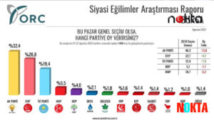 ORC Son seçim anketinden çarpıcı sonuçlar! AK Parti’nin ipi göğüslediği 6 ilde oy oranları düştü