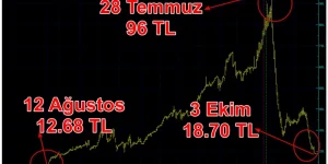 96 liradan 18 liraya düşen Kızılbük GYO için gözler SPK’da!