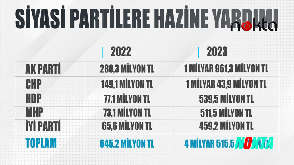 HDP’ye 539 milyon 53 lira, Ak Parti’ye 1 Milyar 961Bin lira