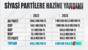 HDP’ye 539 milyon 53 lira, Ak Parti’ye 1 Milyar 961Bin lira