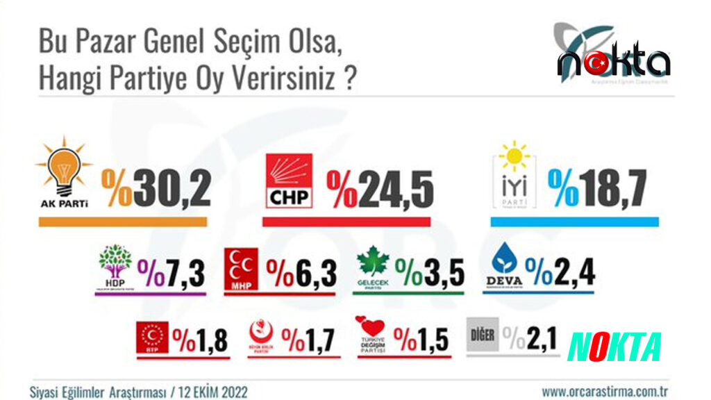Millet İttifakı, Cumhur İttifakı’ndan önde, MHP baraj altı, Babacan eriyor Davutoğlu çıkıyor