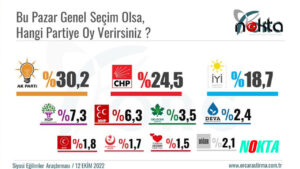 Millet İttifakı, Cumhur İttifakı’ndan önde, MHP baraj altı, Babacan eriyor Davutoğlu çıkıyor