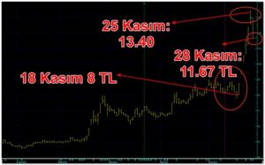 Göstere göstere Manipülasyon! 8 günde yüzde 45 vurgunu!
