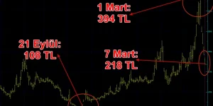 700 lira olacak dediler Yatırımcı bir haftada yüzde 40 zarar etti!