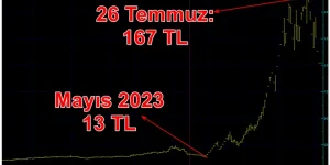 Borsada büyük vurgun! 3 ayda yüzde 2 bin yükseltip sattılar!