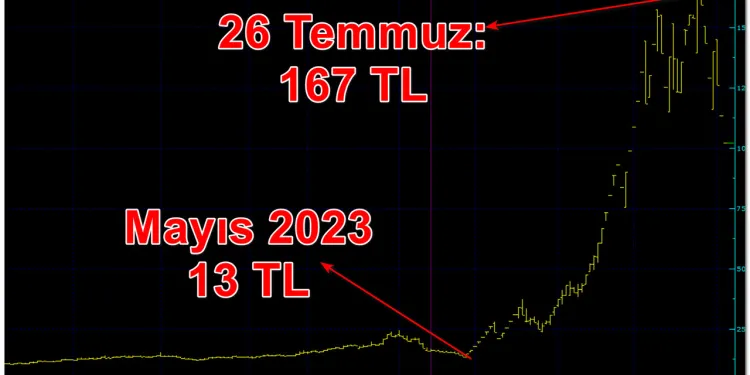 Borsada büyük vurgun! 3 ayda yüzde 2 bin yükseltip sattılar!