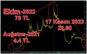 Borsada tarihe geçecek vurgun! Yüzde 2 bin yükselen senet yılın en çok kaybettireni oldu!