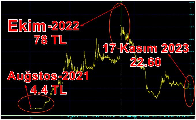 Borsada tarihe geçecek vurgun! Yüzde 2 bin yükselen senet yılın en çok kaybettireni oldu!