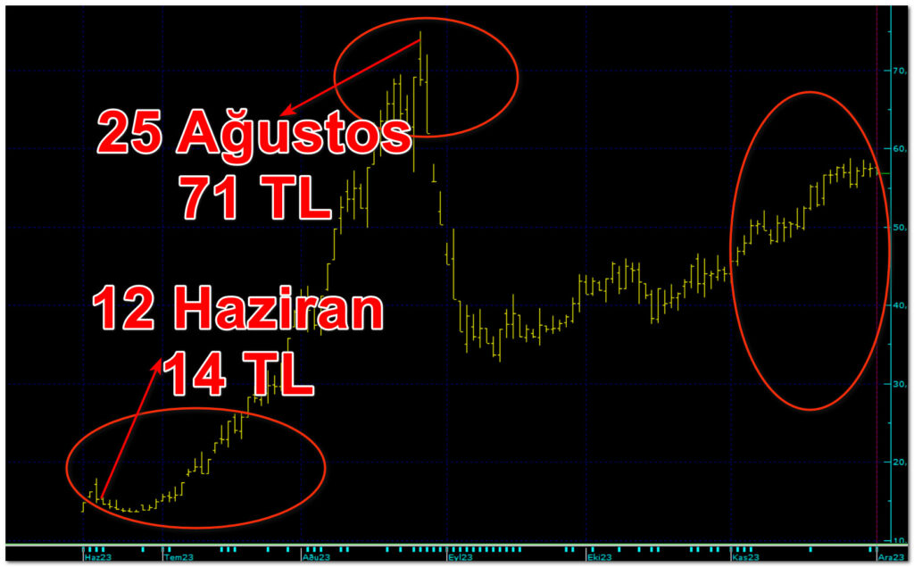 Katılımevim hissesinde Organize Manipülasyon SPK’ya takıldı