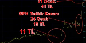 Borsada bir garip manipülasyon! SPK Tedbirine rağmen yüzde 70 pirim yaptırdılar!