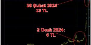 Yok Böyle Manipülasyon! Bir ayda yüzde 300 yükseldi!