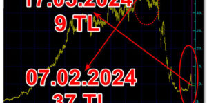 Borsada Yok Böyle Bir Zarar! 70 günde yüzde 70 düştü!