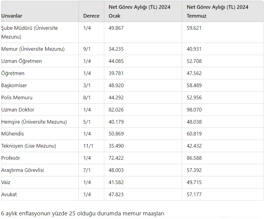 2024 Temmuz’da memur maaş zammı ne kadar olacak?