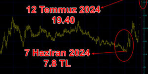 Borsada take Over kavgası hisseye yüzde 400 prim yaptırdı